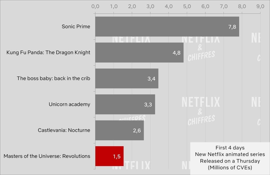 Masters Of The Universe Revolutions Weak Debut Netflix Cve Viewership