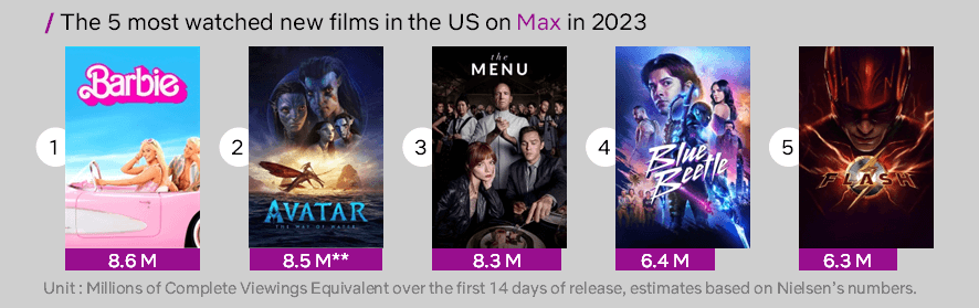 Max Most Watched Movies Of 2023