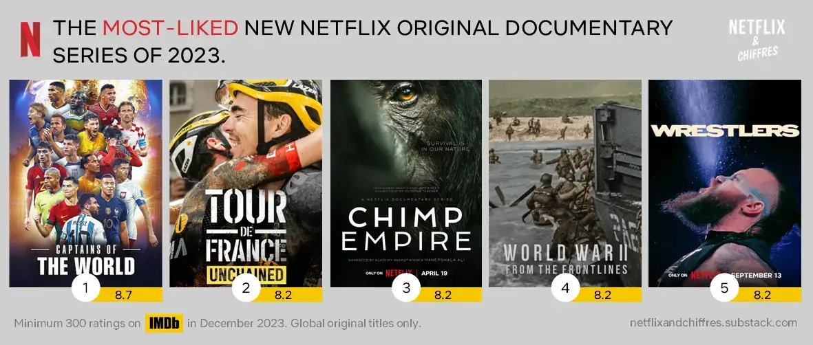Most Liked Documentary Series Of