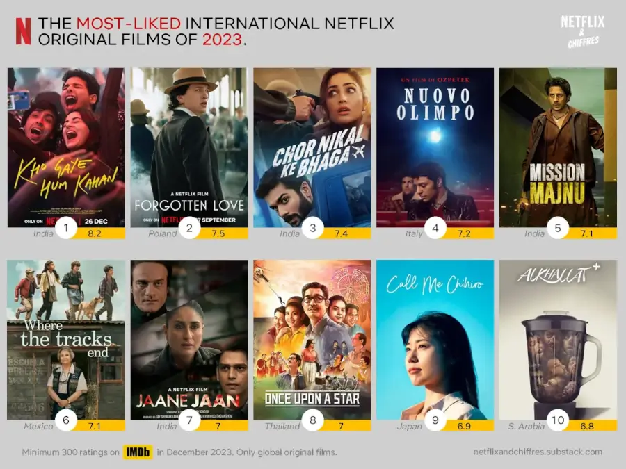 Most Liked International Netflix Movies Of