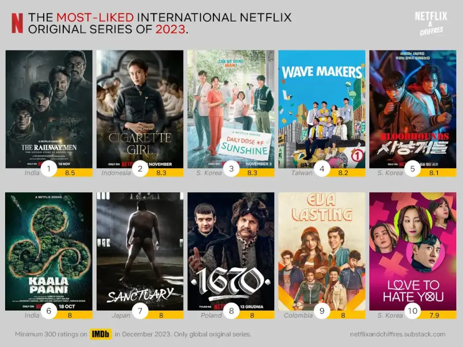 Most Liked International Netflix Series Of
