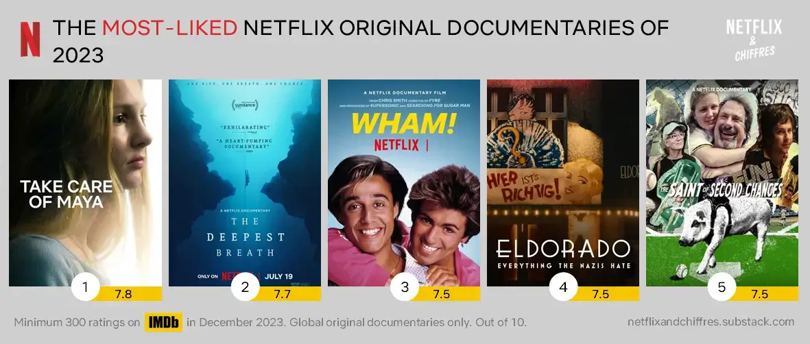 Most Liked Netflix Original Documentaries 2023