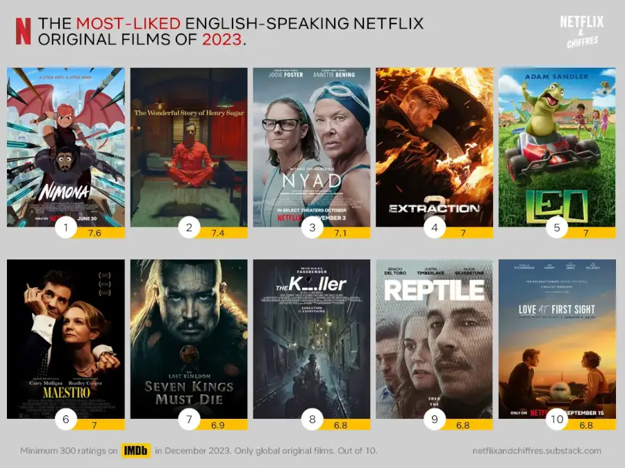 Most Liked Netflix Original Movies Of 2023