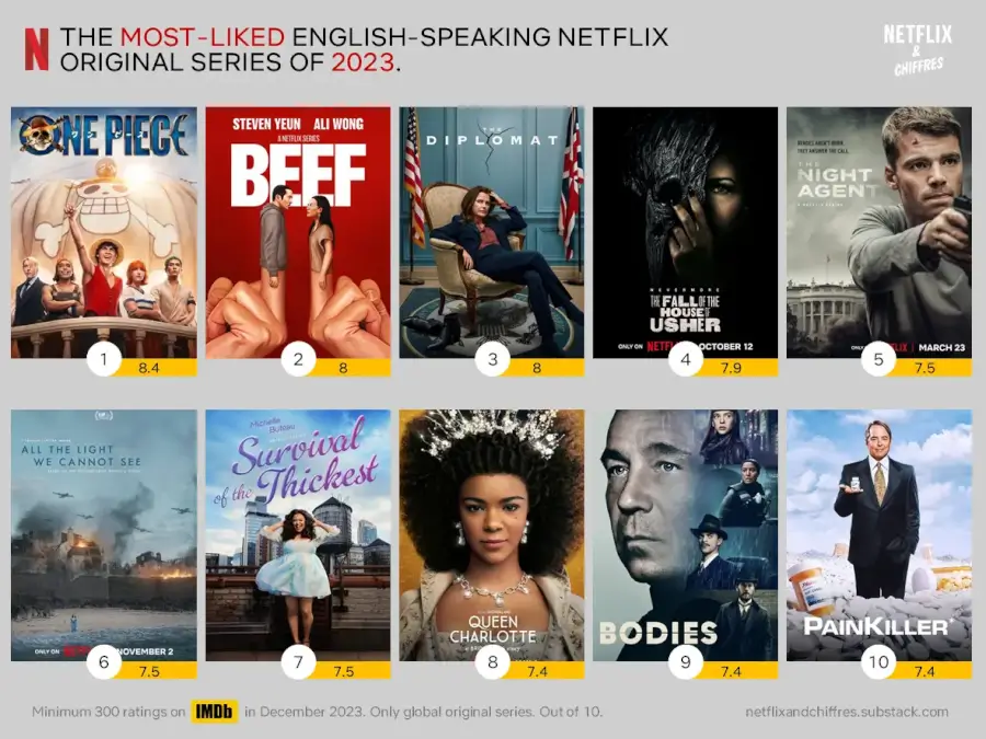 Most Liked Netflix Original Series Of