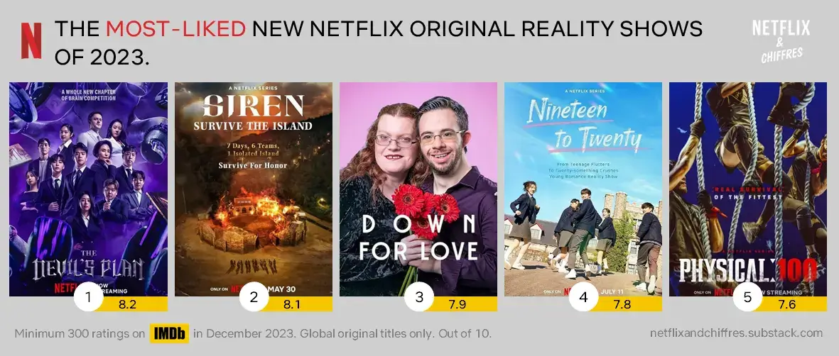Most Liked Reality Shows Of
