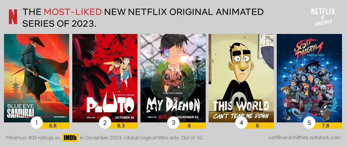 Most Watched Animated Series Of