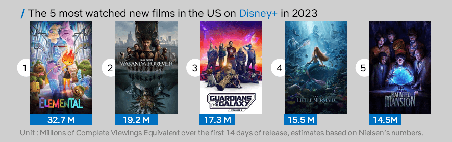 Most Watched Disney+ Movies In