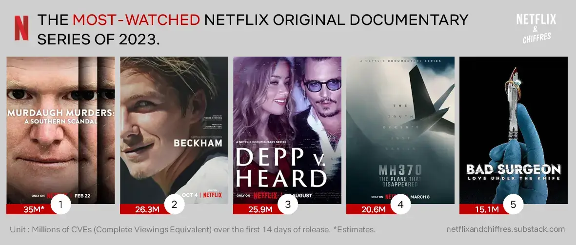 Most Watched Documentary Series In