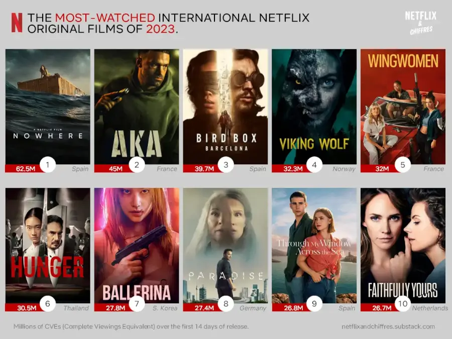 Most Watched International Netflix Movies Of 2023