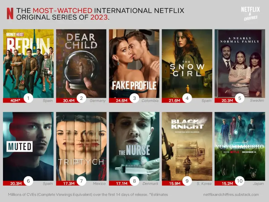 Most Watched International Netflix Original Series Of 2023