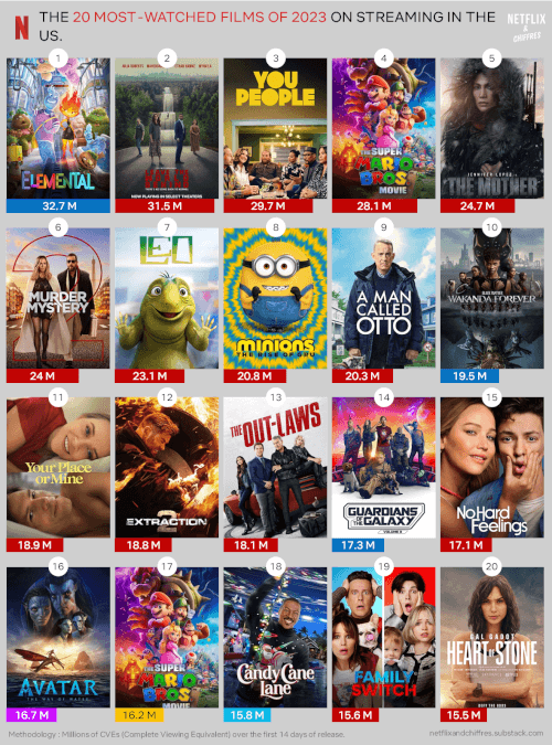 Most Watched Movies Of 2023 Netflix