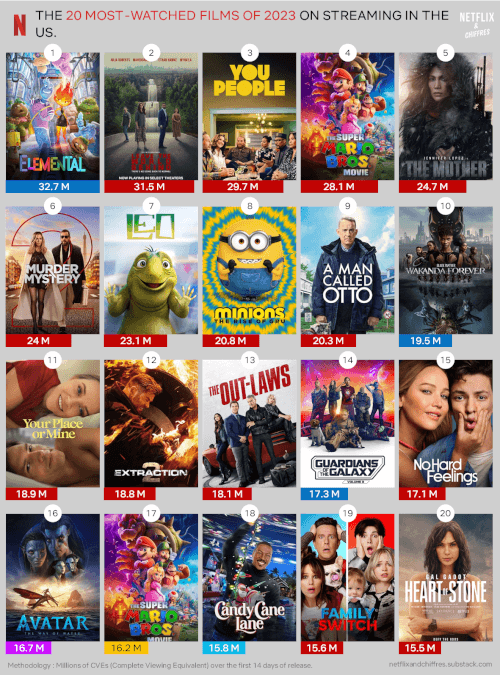 Most Watched Movies on Netflix and Streaming in 2023 According to Nielsen What s on Netflix