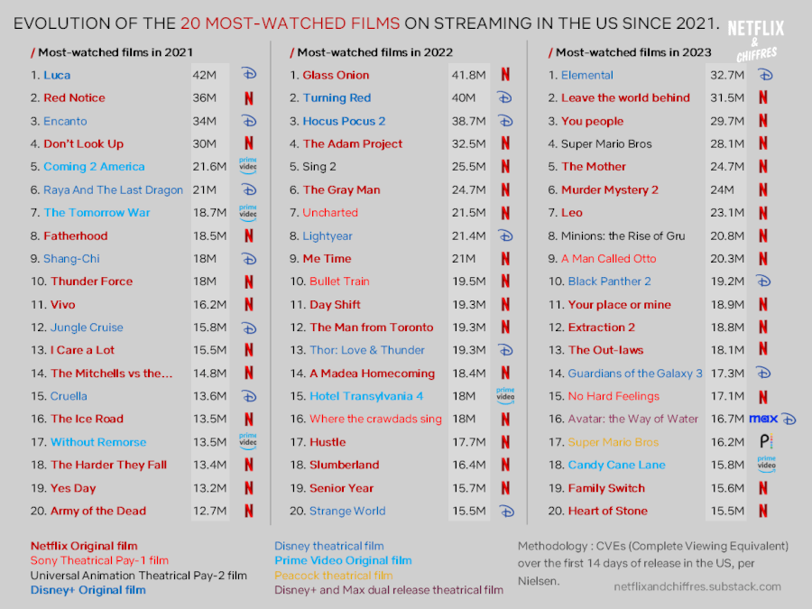 Most Watched Movies On Streaming Since 2021