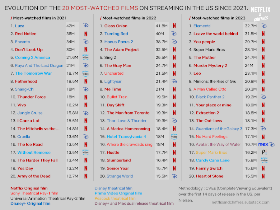 Most Watched Movies On Streaming Since
