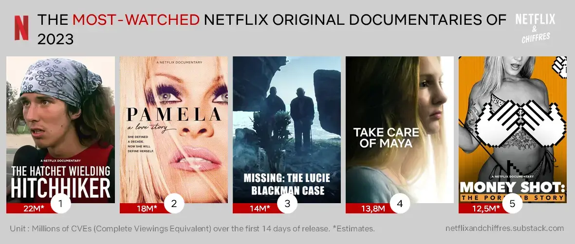 Most Watched Netflix Original Documentaries Of 2023