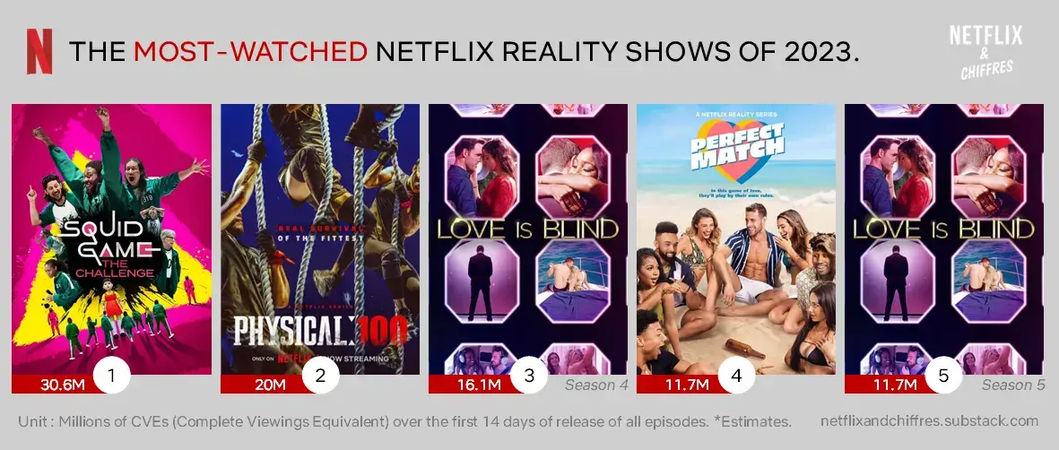 Most Watched Reality Series Added In 2023