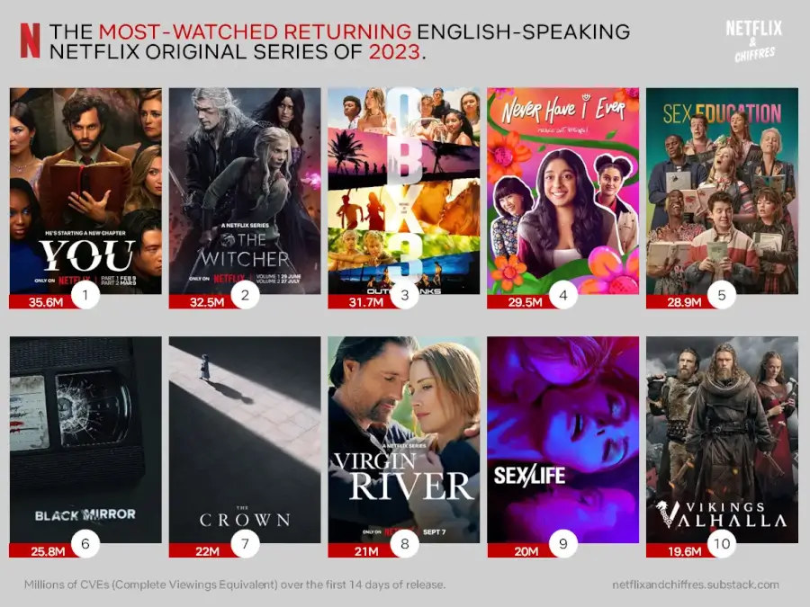 Most Watched Returning English Speaking Series Of 2023