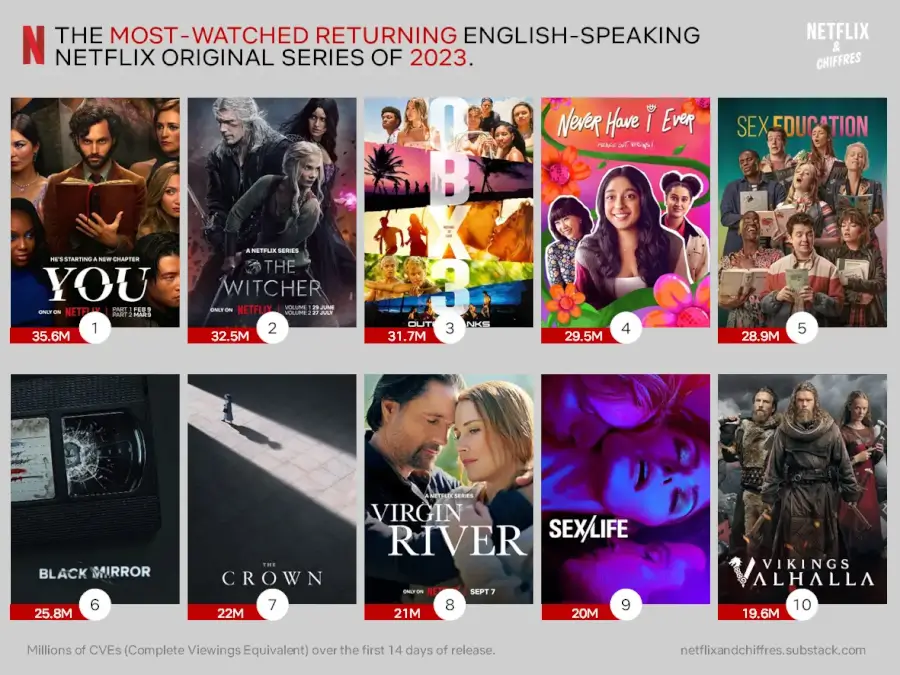 Most Watched Returning English Speaking Series Of