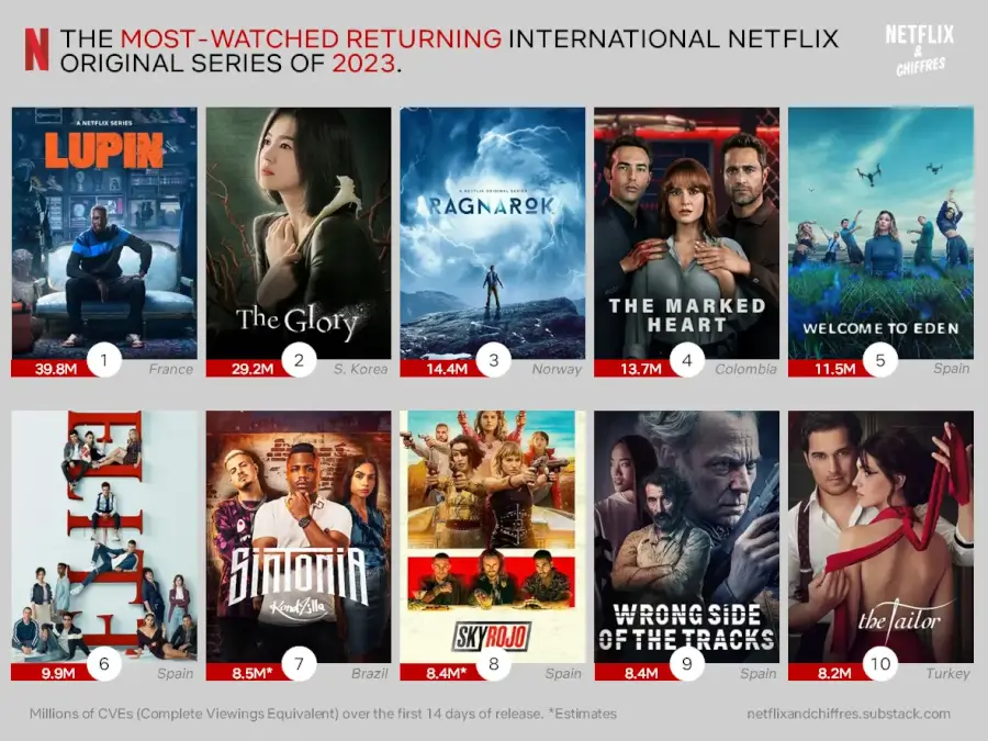 Most Watched Returning Netflix International Series 2023