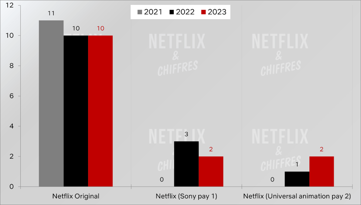 Netflix Distribution In The Nielsen Top 10s