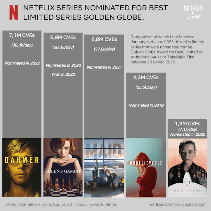 Netflix Limited Series Viewership H1 2023