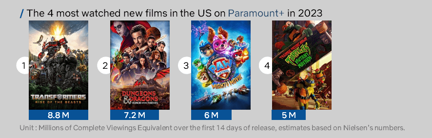 Paramount Plus Most Watched Movies Of 2023