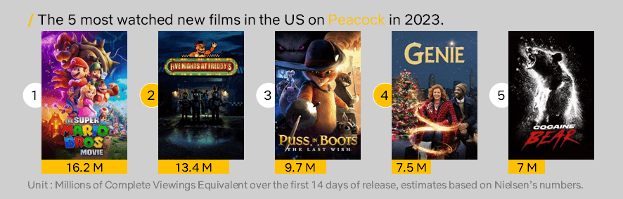 Peacock Most Watch Movies Of 2023