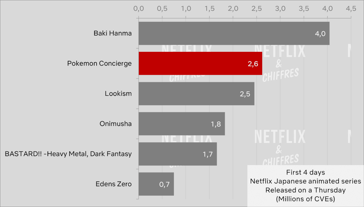 Pokemon Concierge High Viewership Cve Netflix