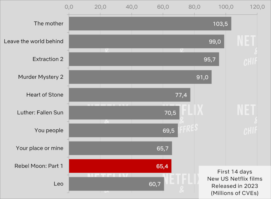 Rebel Moon First Days On Netflix Viewership