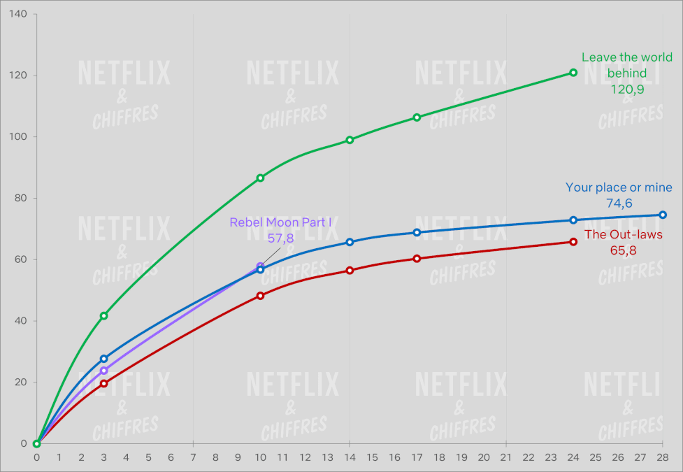 Rebel Moon Week Vs Other Big Netflix Original Movies