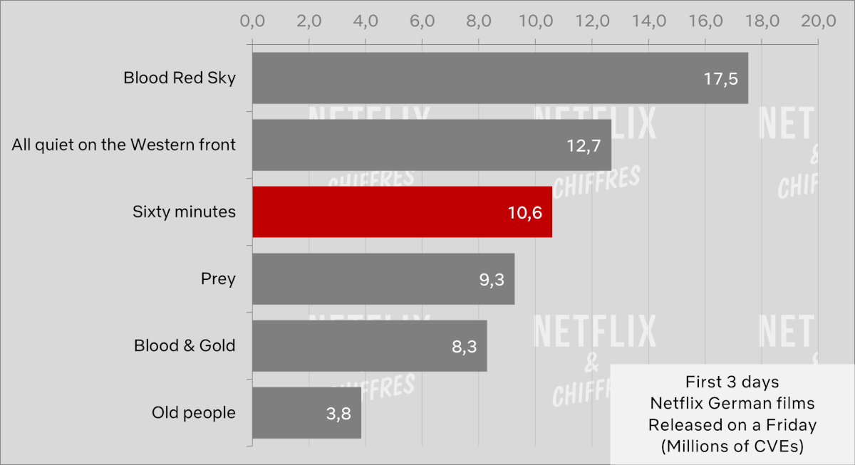 Sixty Minutes Vs Other German Movies Viewership