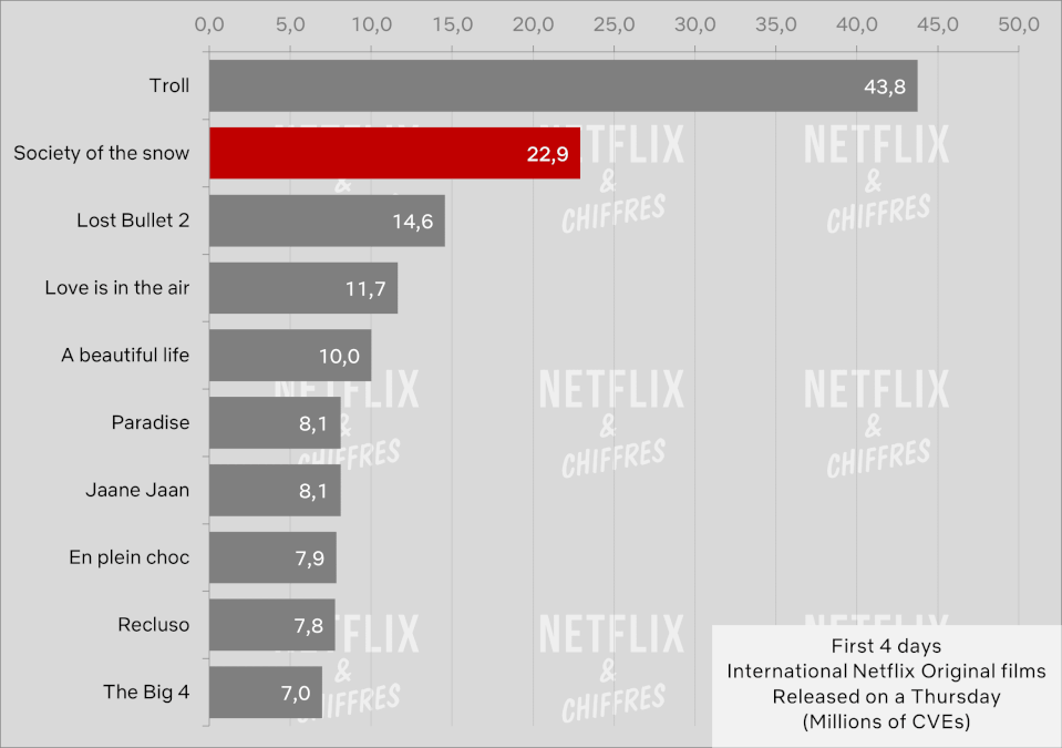 Society Of The Snow Vs Other Netflix International Movies