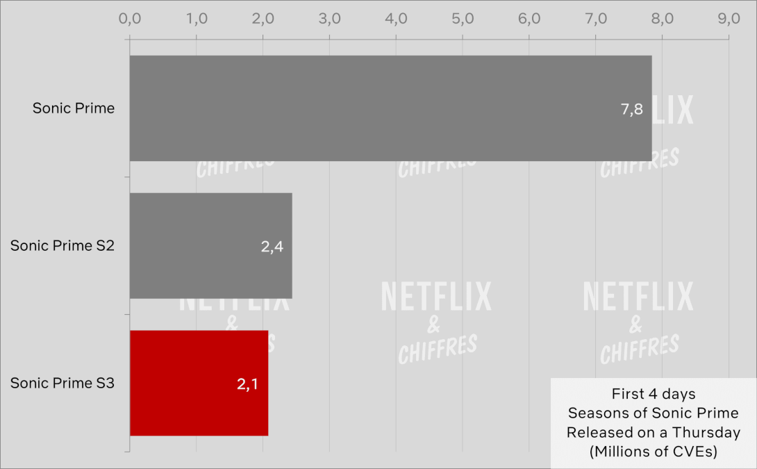 Sonic Prime Season Viewership First Week