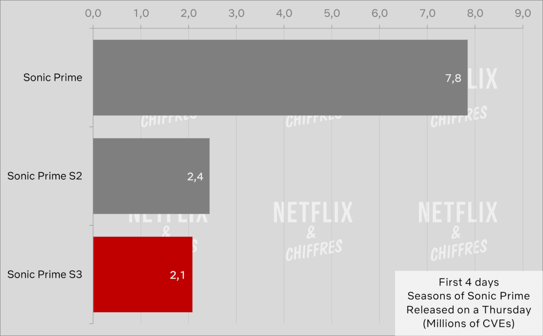 Sonic Prime Season 1 2 3 Viewership First Week
