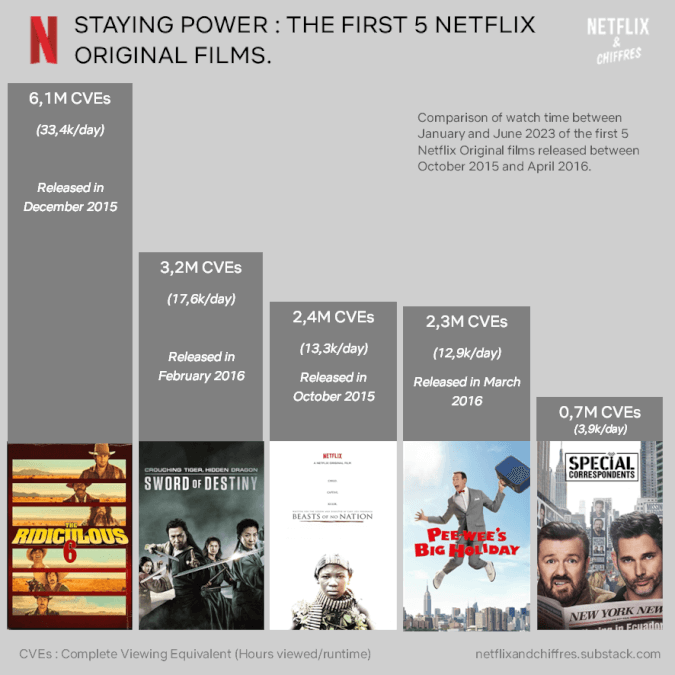 Staying Power Netflix Films First Months