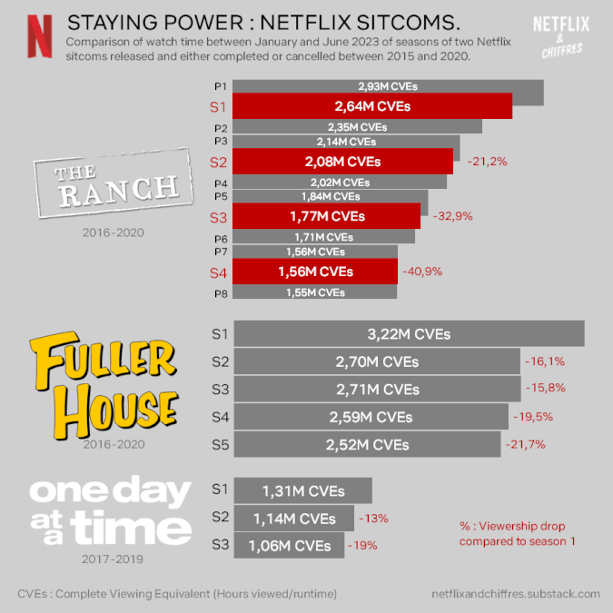 Staying Power Of Netflix Sitcoms H1 2023