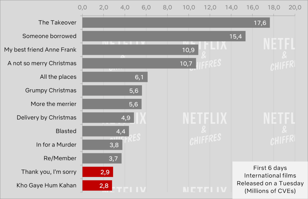 Thank You Im Sorry Kho Gaye Hum Kahan Flop Netflix Viewership