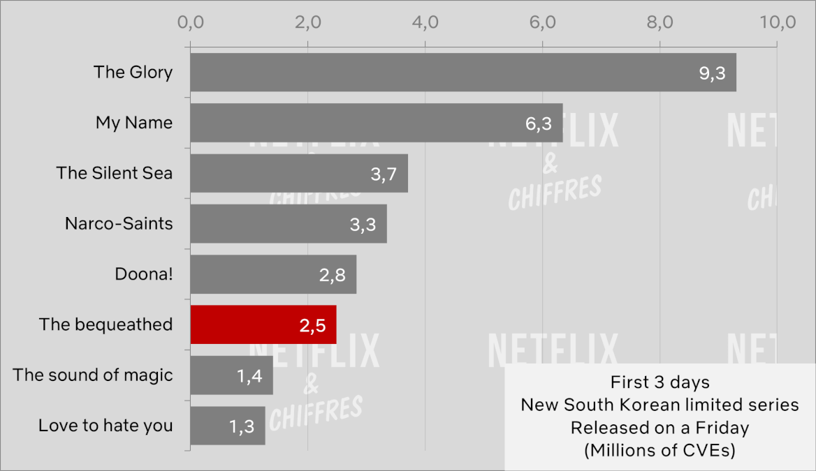A série legada versus outras visualizações da série Netflix