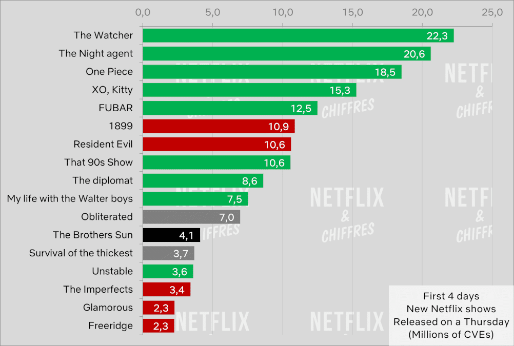 The Brothers Sun Netflix Cve Viewership Week 1