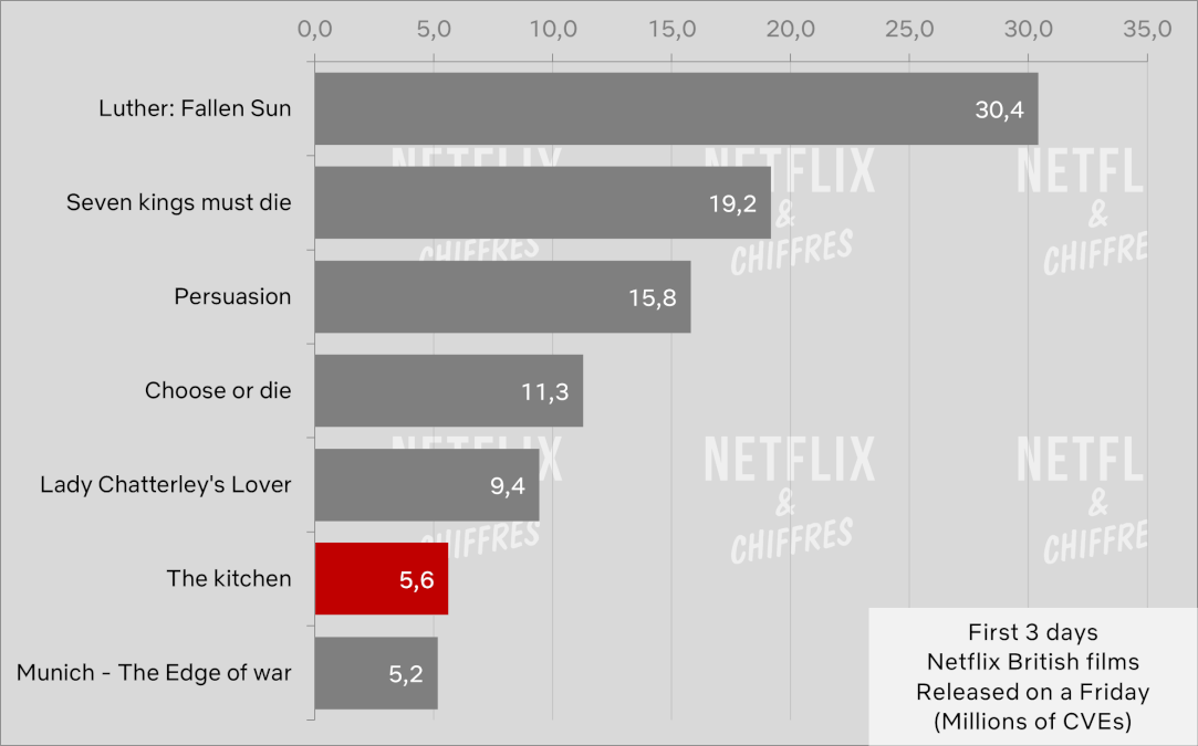 The Kitchen Vs Other British Movies Viewership Netflix Cve