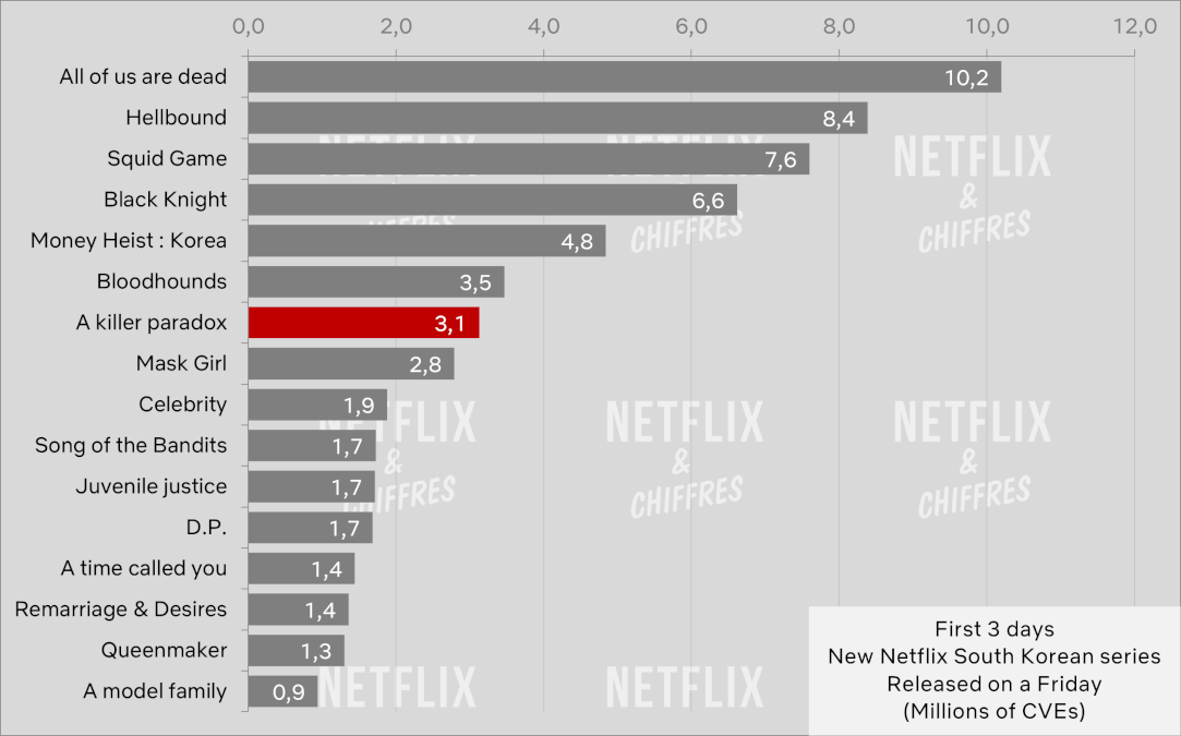 A Killer Paradox Vs Other Netflix Korean Titles