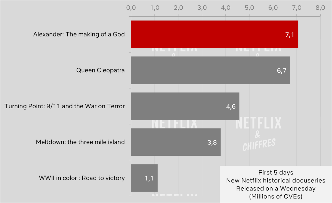 Alexander The Making Of A God Vs Other Netflix Documentaries