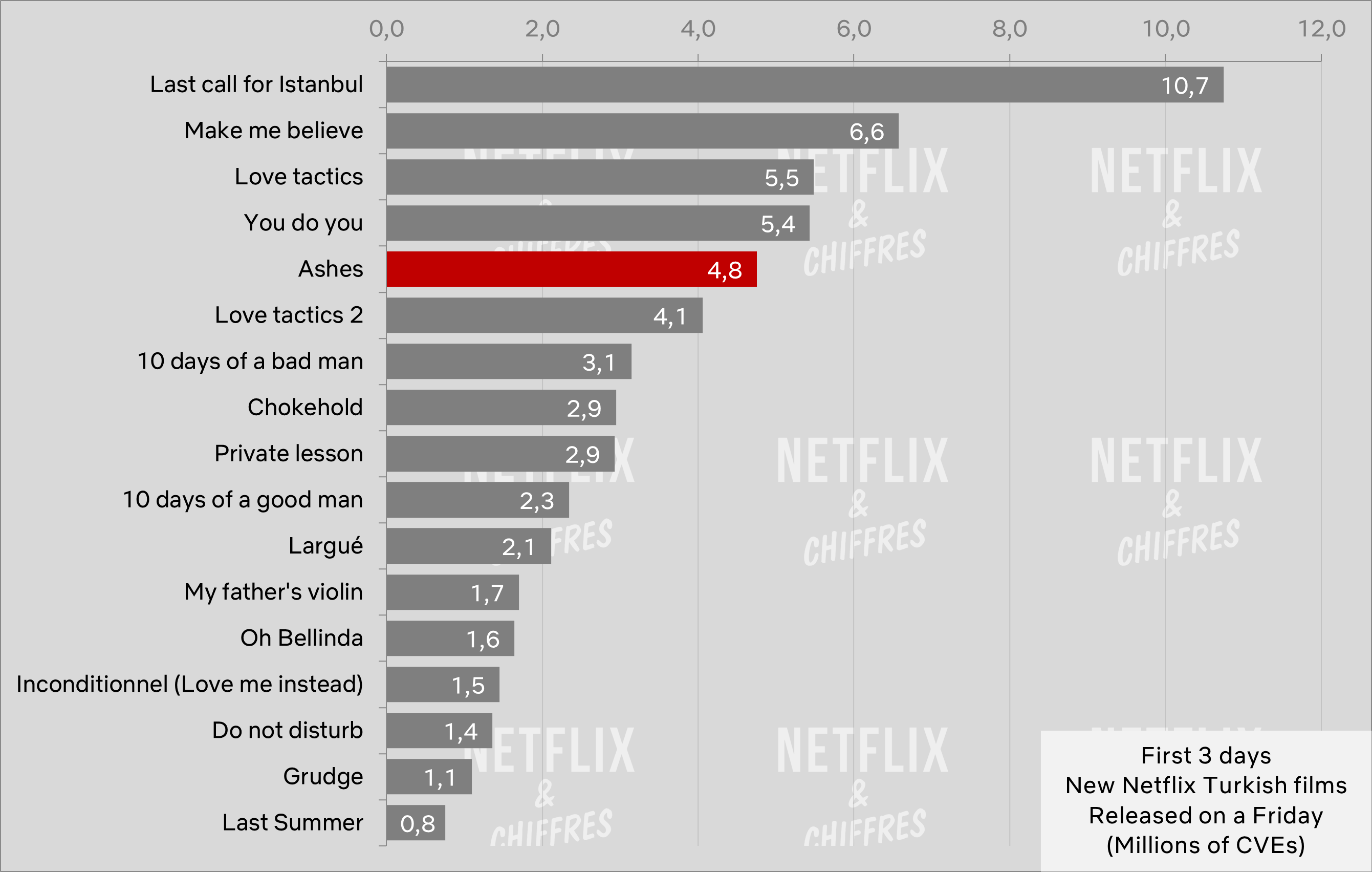 Ashes Vs Other Turkish Movies