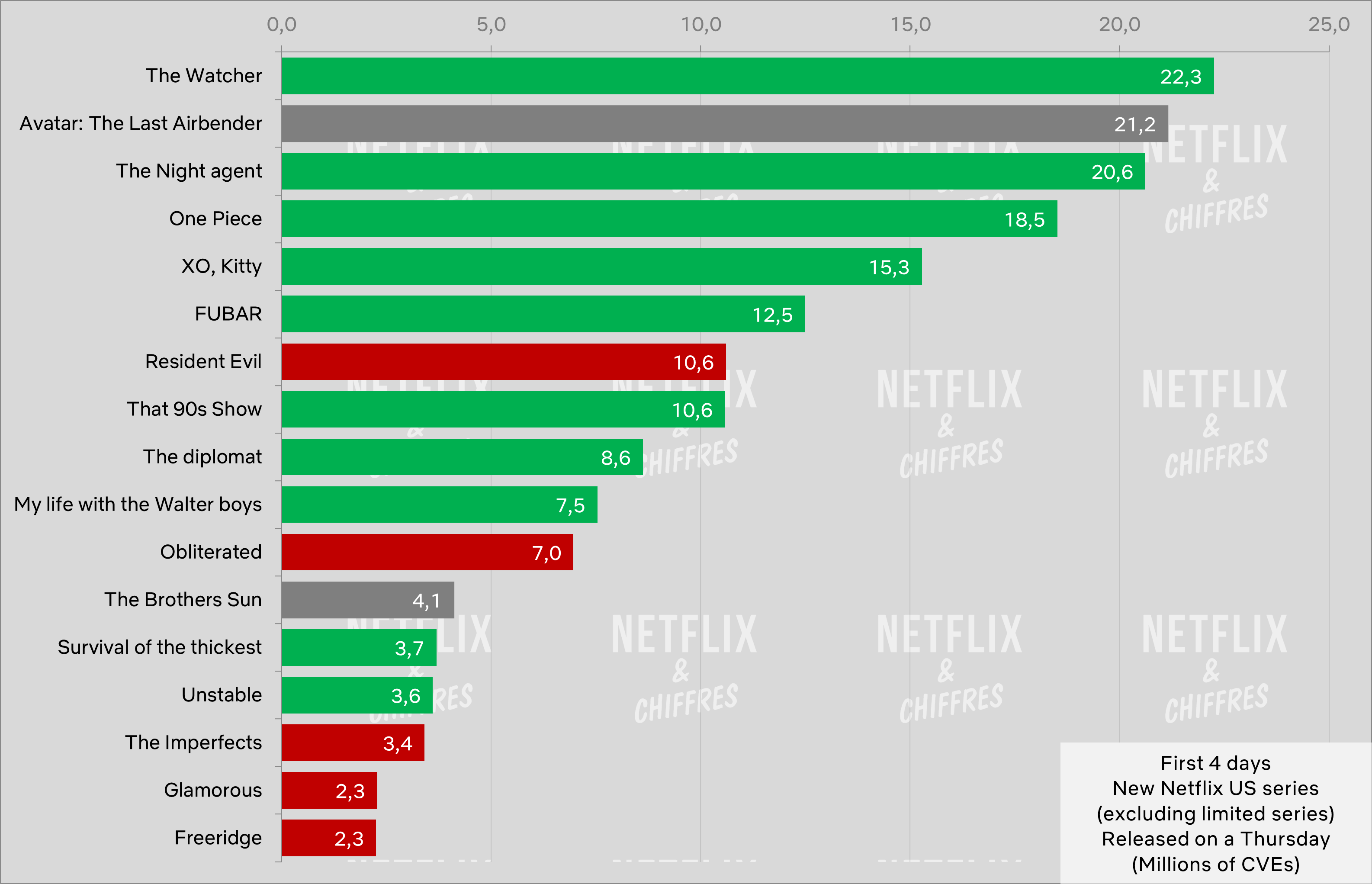 Avatar The Last Airbender Netflix Viewership Week 1