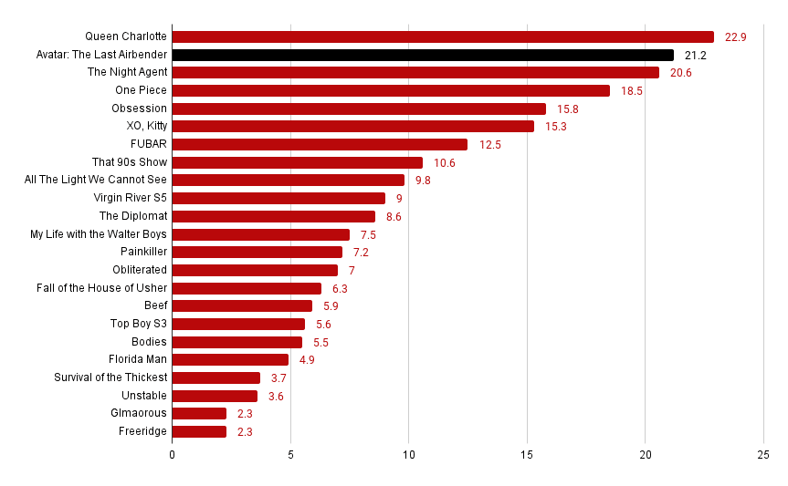 Avatar The Last Airbender Views Vs Other Netflix Shows