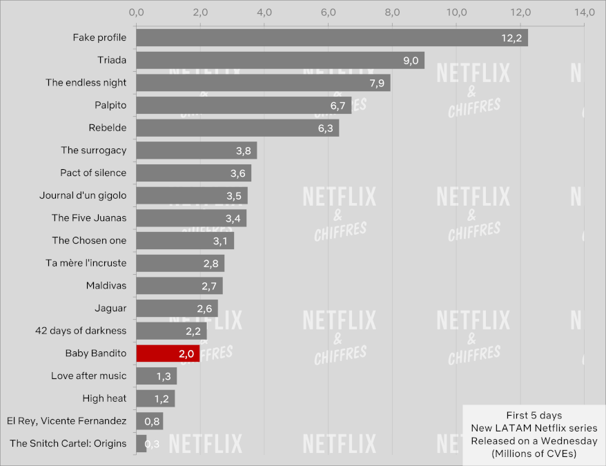 Baby Bandito Vs Other Netflix Latam Series