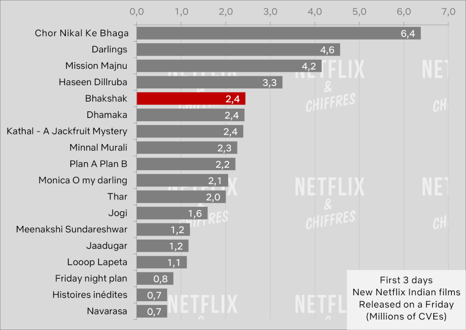 Bhakshak Vs Other Netflix Original Indian Movies