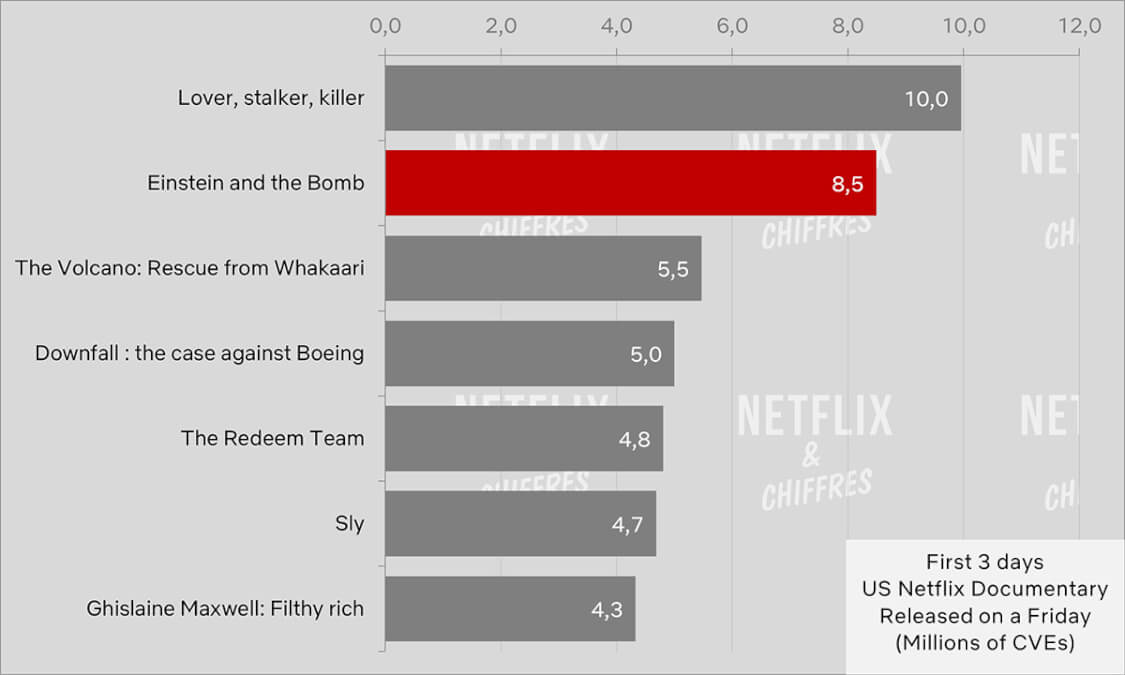 Einstein And The Bomb Vs Other Netflix Documentaries