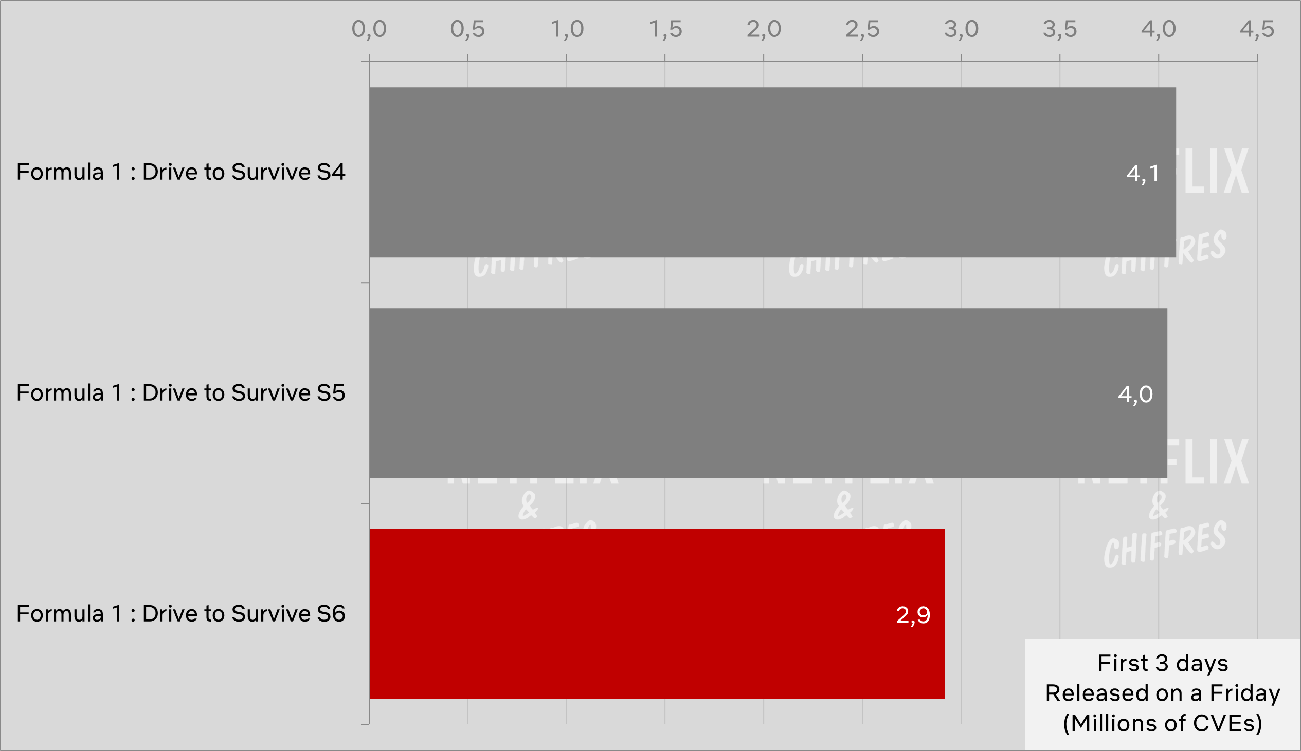 Formula Drive To Survive Seasons Compared Viewership