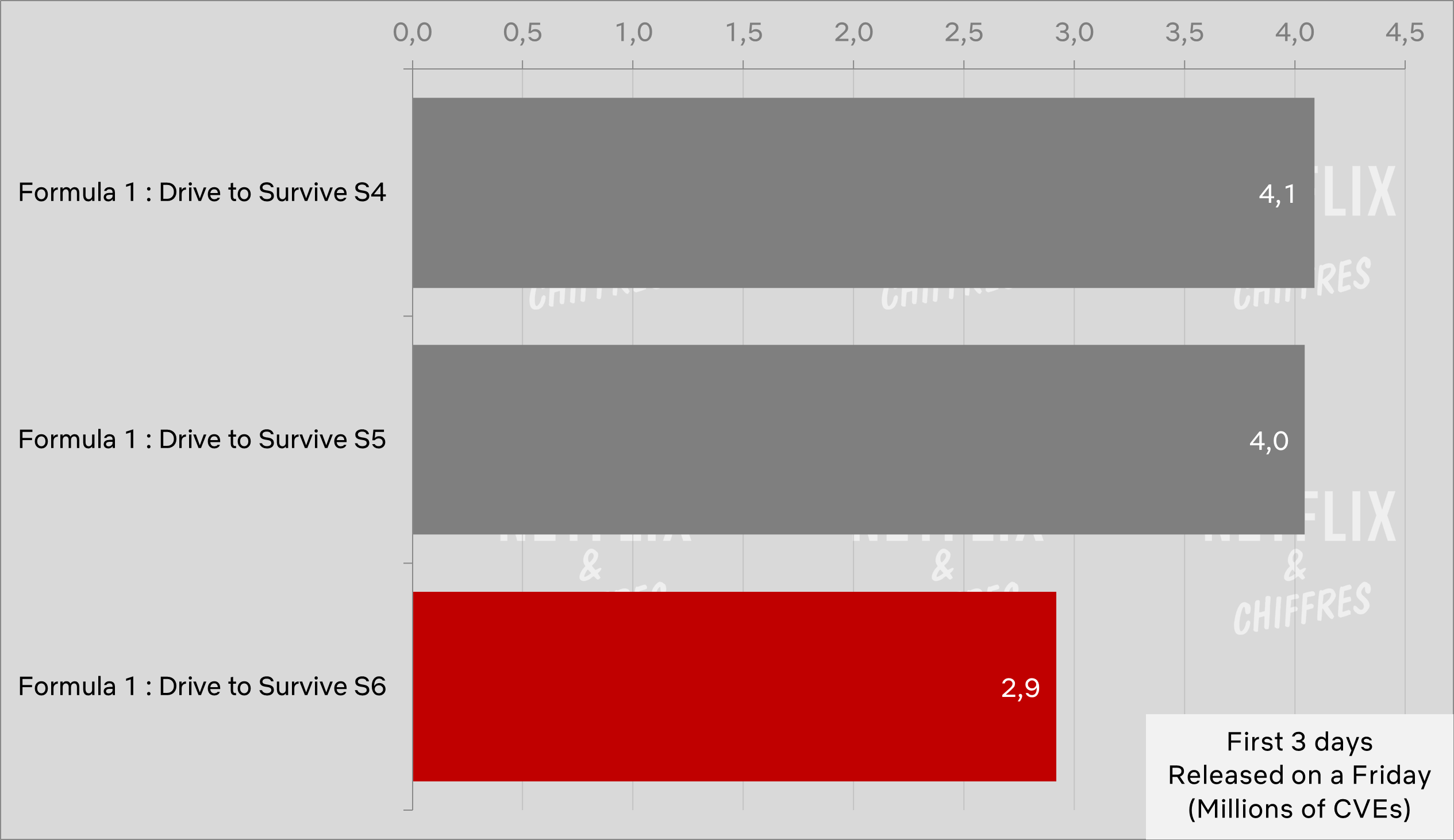 Formula 1 Drive To Survive Seasons Compared Viewership